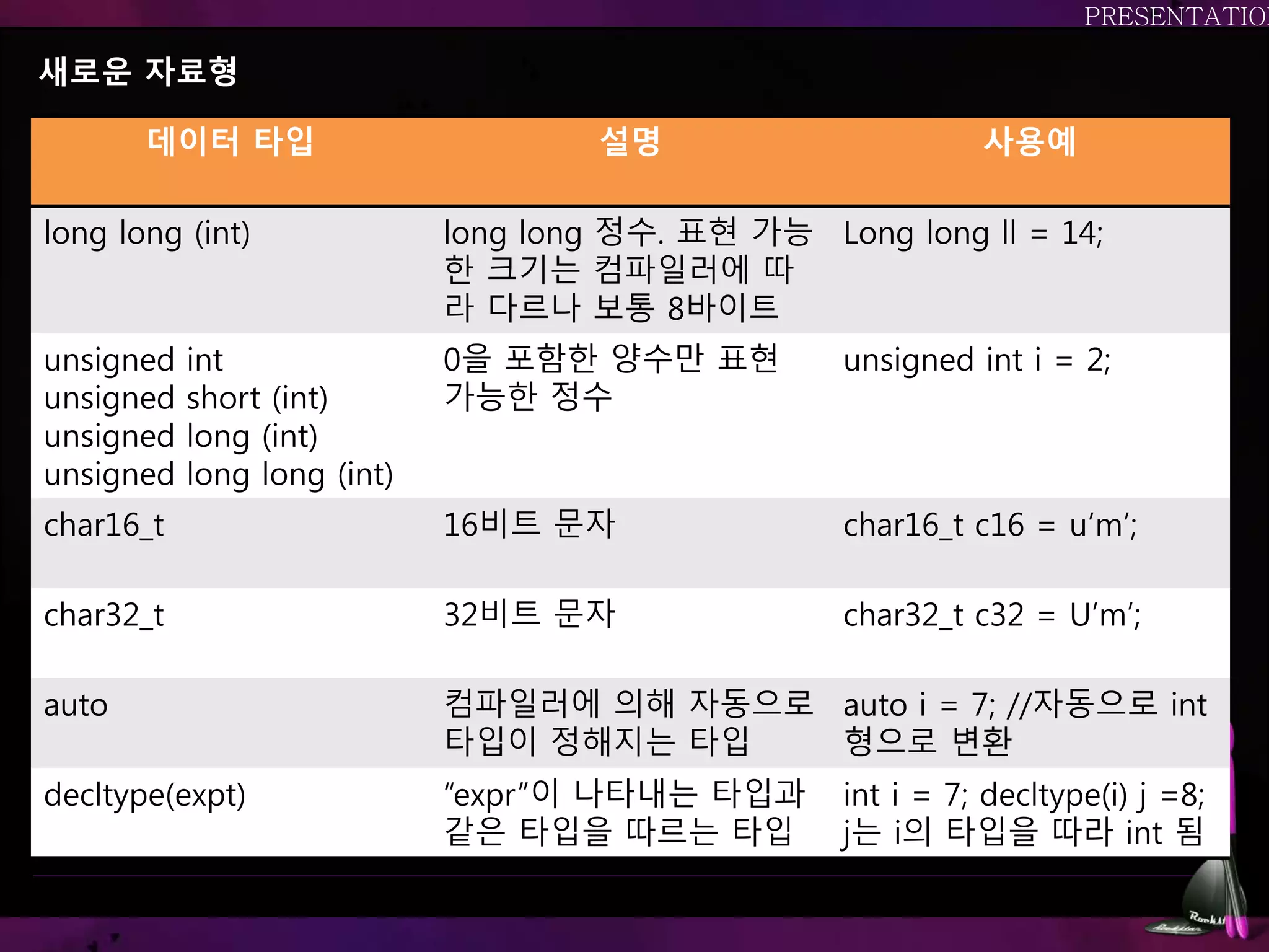 데이터 타입 설명 사용예
long long (int) long long 정수. 표현 가능
한 크기는 컴파일러에 따
라 다르나 보통 8바이트
Long long ll = 14;
unsigned int
unsigned short (int)
unsigned long (int)
unsigned long long (int)
0을 포함한 양수만 표현
가능한 정수
unsigned int i = 2;
char16_t 16비트 문자 char16_t c16 = u’m’;
char32_t 32비트 문자 char32_t c32 = U’m’;
auto 컴파일러에 의해 자동으로
타입이 정해지는 타입
auto i = 7; //자동으로 int
형으로 변환
decltype(expt) “expr”이 나타내는 타입과
같은 타입을 따르는 타입
int i = 7; decltype(i) j =8;
j는 i의 타입을 따라 int 됨
새로운 자료형
 