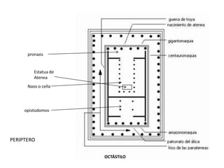 pronaos 
Estatua de 
Atenea 
Naos o cella 
opistodomos 
OCTÁSTILO 
PERIPTERO 
 