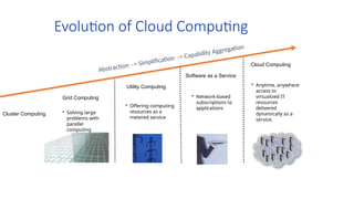 Evolution of Cloud Computing
• Solving large
problems with
parallel
computing
• Network-based
subscriptions to
applications
• Offering computing
resources as a
metered service
• Anytime, anywhere
access to
virtualized IT
resources
delivered
dynamically as a
service.
Software as a Service
Utility Computing
Cloud Computing
Grid Computing
Abstraction –> Simplification -> Capability Aggregation
Cluster Computing
 