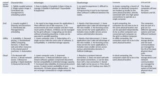 computi
ng type
Characteristics Advantages Disadvantage Comments S/W and H/W
Cluster 1. Tightly coupled systems
2. Single system image 3.
Centralized Job
management &
scheduling system
1. Easy to deploy 2.Complete 3.Open 4.Easy to
manage 5.Flexible 6.Optimized 7.Expandable
8.Supported
1. no need to experience 2. difficult to
find failure
3.Programming is hard to be improved
when software is different between the
nodes.
In cluster computing, a bunch of
similar (or identical) computers
are hooked up locally (in the
same physical location, directly
connected with very high speed
connections) to operate as a
single computer
The cluster
computers all have
the same
hardware and OS.
Grid 1. Loosely coupled 2.
Diversity and Dynamism
3. Distributed Job
Management &
scheduling
1. No need to buy large servers for applications 2.
More efficient use of idle resources. 3. Its
environments are more modular and don't have
much points of failure. 4.Policies can be managed
by the grid software. 5.Upgrading can be done
without scheduling downtime. 6.Jobs can be
executed in parallel speeding
1. Needs a fast interconnect. 2. Some
applications don’t take full advantage of
the new models. 3. No licensing across
many servers for some applications. 4.
Includes many smaller servers across
various administrative domains.
In grid computing, the
computers do not have to be in
the same physical location and
can be operated independently.
As far as other computers are
concerned each computer on
the grid is a distinct computer.
The computers
that are part of a
grid can run
different operating
systems and have
different hardware
Utility 1. Scalability. 2. Demand
pricing. 3. Standardized
Utility Computing
Services. 4. Share the
web and other resources
in the shared pool of
machines. 5. Automation.
[
1. Lower computer costs. 2. Subscription of a
single service with the same suite of software. 3.
Compatibility. 4. Unlimited storage capacity.
1. Needs a fast interconnect. 2. Some
applications don’t take full advantage of
the new models. 3. No licensing across
many servers for some applications. 4.
Includes many smaller servers across
various administrative domains. 5.
Political challenges.
In utility computing, the
computers need not to be in the
same physical location.
The memory,
storage devices
and net work
communications
are managed by
the OS of the basic
physical cloud
units
Cloud 1.On-demand self-
service. 2. Broad network
access. 3.Resources
pooling 4. Rapid elasticity
5.Measured Service.[8]
1. Lower computer costs. 2. Improved
performance. 3. Reduced software costs. 4.
Instant software updates 5.Improved document
format compatibility 6.Unlimited storage capacity,
7. Increased data reliability, 8.Universal document
access, 9.Latest version availability of your
documents, 10.Easier group collaboration, 11. You
are no longer connected to a single computer.
1. Requires a constant internet
connection. 2. Does not work well with
low-speed connections. 3. Can be slow,
Even with a fast connection 5. Stored
data might not be secure 6. if the cloud
destroyed you can’t backup your data.[7]
In cloud computing, the
computers need not to be in the
same physical location.
The memory,
storage device and
network
communication
are managed by
the operating
system of the basic
physical cloud
units.
 