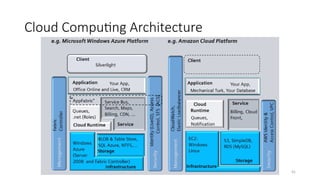 45
Cloud Computing Architecture
 