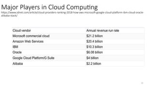 49
Major Players in Cloud Computing
https://www.zdnet.com/article/cloud-providers-ranking-2018-how-aws-microsoft-google-cloud-platform-ibm-cloud-oracle-
alibaba-stack/
 