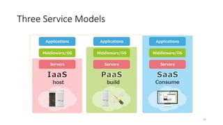 50
Three Service Models
 
