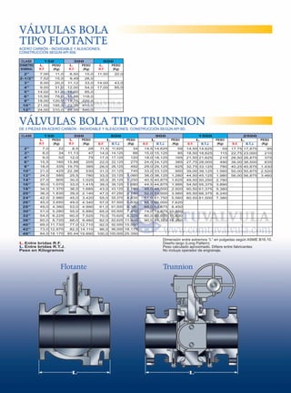 VÁLVULAS BOLA
TIPO FLOTANTE
ACERO CARBÓN - INOXIDABLE Y ALEACIONES.
CONSTRUCCIÓN SEGÚN API 608.
CLASE
DIÁMETRO
NOMINAL
2”
2-1/2”
3”
4”
5”
6”
8”
10”
12”

150
L
PESO
R.F.
(Kg)
7,00
7,52
8,00
9,00
14,02
15,50
18,00
21,00
24,00

11,0
15,0
20,0
31,0
51,0
78,0
120,0
195,0
310,0

300
PESO
L
R.F.
(Kg)
8,50
9,49
11,12
12,00
15,00
15,88
19,75
22,38
25,50

15,0
26,0
33,0
54,0
85,0
118,0
220,0
410,0
540,0

600
L
PESO
R.F.
(Kg)
11,50

20,0

14,00
17,00

43,0
85,0

www.comtuvalvula.com

VÁLVULAS BOLA TIPO TRUNNION
DE 3 PIEZAS EN ACERO CARBÓN - INOXIDABLE Y ALEACIONES. CONSTRUCCIÓN SEGÚN API 6D.
CLASE

2”
3”
4”
6”
8”
10”
12”
14”
16”
18”
20”
24”
26”
28”
30”
32”
36”
40”
42”
48”

150
PESO
L
(Kg)
R.F.
7,0
22
8,0
34
9,0
52
15,5
160
18,0
335
21,0
425
24,0
585
27,0
805
30,0 1.070
34,0 1.370
36,0 1.830
42,0 2.980
45,0 3.650
49,0 4.380
51,0 5.280
54,0 6.225
60,0 8.720
69,0 11.730
73,0 12.970
84,0 18.170

300
PESO
L
(Kg)
R.F.
8,5
28
11,13
47
12,0
75
15,88
205
19,75
385
22,38
530
25,5
780
30,0 1.025
33,0 1.415
36,0 1.685
39,0 2.140
45,0 3.420
49,0 4.340
53,0 4.990
55,0 5.890
60,0 7.525
68,0 9.460
77,0 12.710
82,0 14.110
85,44 19.890

R.F.

L

600
R.T.J.

11,5 11,625
14,0 14,125
17,0 17,125
22,0 22,125
26,0 26,125
31,0 31,125
33,0 33,125
35,0 35,125
39,0 39,125
43,0 43,125
47,0 47,250
55,0 55,375
57,0 57,500
61,0 61,500
65,0 65,500
70,0 70,625
82,0 82,625
92,0 92,000
96,0 96,000
100,0 100,000

PESO
(Kg)
34
66
120
275
492
745
1.060
1.250
1.680
2.180
2.780
4.835
5.830
6.380
7.450
8.325
11.460
15.550
18.175
25.350

R.F.

L

14,5
15,0
18,0
24,0
29,0
33,0
38,0
40,5
44,5
48,0
52,0
61,0
65,0
69,0
74,0
80,0
90,0

900
R.T.J.

PESO
(Kg)

14,625
59
15,125
85
18,125
165
24,125
385
29,125
625
33,125
950
38,125 1.280
40,875 1.625
44,875 1.995
48,500 2.920
52,500 3.560
61,750 5.560
66,000 7.620
69,875 8.450
74,875 10.850
80,875 11.830
91,125 16.250

1500
L
R.F.
R.T.J.
14,50
18,50
21,50
27,75
32,75
39,00
44,50
49,50
54,50
60,50
65,50
80,50

14,625
18,625
21,625
28,000
33,125
39,125
45,125
50,250
55,375
61,375
66,375
81,500

PESO
(Kg)
59
115
210
490
780
1.560
1.980
2.780
3.890
5.380
6.240
7.380

2500
L
R.F.
R.T.J.
17,75
22,75
26,50
36,00
40,25
50,00
56,00

17,875
23,000
26,875
36,500
40,875
50,875
56,875

PESO
(Kg)
95
210
375
835
1.430
2.520
3.460

www.comtuvalvula.com

Dimensión entre extremos “L” en pulgadas según ASME B16.10.
Diseño largo (Long Pattern)
Peso calculado aproximado. Diﬁere entre fabricantes
No incluye operador de engranaje.

L Entre bridas R.F.
L Entre bridas R.T.J.
Peso en Kilogramos

Flotante

L

Trunnion

L

 