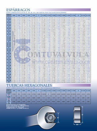 ESPÁRRAGOS

ACERO CARBÓN ASTM A-193 GR. B7 - B6 - B8 - B16. SIN TUERCAS. PESO CALCULADO EN KILOGRAMOS
DIÁMETRO
LONGITUD

3/8

1/2

5/8

3/4

7/8

1

1-1/8

1-1/4

1-3/8

1-1/2

1-5/8

1-3/4

1-7/8

2

2-1/4

2-1/2

1
1-1/2
2
2-1/2
3
3-1/2
4
4-1/2
5
5-1/2
6
6-1/2
7
7-1/4
7-1/2
7-3/4
8
8-1/4
8-1/2
8-3/4
9
9-1/4
9-1/2
10
10-1/2
11
11-1/2
12
12-1/2
13
13-1/2
14
14-1/2
15
15-1/2
16
16-1/2
17
17-1/2
18
18-1/2
19
19-1/2
20

0,01
0,02
0,02
0,03
0,03
0,04
0,04
0,05
0,06
0,06
0,07
0,07
0,08
0,08
0,08
0,09
0,09
0,09
0,09
0,10
0,10
0,10
0,11
0,11
0,12
0,12
0,13
0,13
0,14
0,14
0,15
0,16
0,16
0,17
0,17
0,18
0,18
0,19
0,19
0,20
0,21
0,21
0,22
0,22

0,02
0,03
0,04
0,05
0,06
0,07
0,08
0,09
0,10
0,11
0,12
0,13
0,14
0,14
0,15
0,15
0,16
0,16
0,17
0,17
0,18
0,18
0,19
0,20
0,21
0,22
0,23
0,24
0,25
0,26
0,27
0,28
0,29
0,30
0,31
0,32
0,33
0,34
0,35
0,36
0,37
0,38
0,39
0,40

0,03
0,05
0,06
0,08
0,10
0,11
0,13
0,14
0,16
0,17
0,19
0,21
0,22
0,23
0,24
0,25
0,25
0,26
0,27
0,28
0,29
0,29
0,30
0,32
0,33
0,35
0,37
0,38
0,40
0,41
0,43
0,44
0,46
0,48
0,49
0,51
0,52
0,54
0,56
0,57
0,59
0,60
0,62
0,64

0,05
0,07
0,09
0,12
0,14
0,16
0,19
0,21
0,23
0,26
0,28
0,30
0,33
0,34
0,35
0,36
0,37
0,39
0,40
0,41
0,42
0,43
0,44
0,47
0,49
0,51
0,54
0,56
0,58
0,61
0,63
0,65
0,68
0,70
0,72
0,75
0,77
0,79
0,82
0,84
0,86
0,89
0,91
0,93

0,06
0,10
0,13
0,16
0,19
0,22
0,26
0,29
0,32
0,35
0,39
0,42
0,45
0,47
0,48
0,50
0,51
0,53
0,55
0,56
0,58
0,59
0,61
0,64
0,67
0,71
0,74
0,77
0,80
0,84
0,87
0,90
0,93
0,96
1,00
1,03
1,06
1,09
1,12
1,16
1,19
1,22
1,25
1,29

0,08
0,13
0,17
0,21
0,25
0,29
0,33
0,38
0,42
0,46
0,50
0,54
0,59
0,61
0,63
0,65
0,67
0,69
0,71
0,73
0,75
0,77
0,80
0,84
0,88
0,92
0,96
1,00
1,05
1,09
1,13
1,17
1,21
1,26
1,30
1,34
1,38
1,42
1,47
1,51
1,55
1,59
1,63
1,67

0,11
0,16
0,22
0,27
0,33
0,38
0,43
0,49
0,54
0,60
0,65
0,71
0,76
0,79
0,82
0,84
0,87
0,90
0,92
0,95
0,98
1,01
1,03
1,09
1,14
1,20
1,25
1,30
1,36
1,41
1,47
1,52
1,58
1,63
1,68
1,74
1,79
1,85
1,90
1,96
2,01
2,06
2,12
2,17

0,14
0,20
0,27
0,34
0,41
0,48
0,54
0,61
0,68
0,75
0,82
0,88
0.96
0,99
1,02
1,05
1,09
1,12
1,16
1,19
1,22
1,26
1,29
1,36
1,43
1,50
1,56
1,63
1,70
1,77
1,84
1,91
1,97
2,04
2,11
2,18
2,25
2,31
2,38
2,45
2,52
2,59
2,65
2,72

0,17
0,25
0,33
0,42
0,50
0,58
0,67
0,75
0,83
0,91
1,00
1,08
1,16
1,21
1,25
1,29
1,33
1,37
1,41
1,46
1,50
1,54
1,58
1,66
1,75
1,83
1,91
2,00
2,08
2,16
2,25
2,33
2,41
2,50
2,58
2,66
2,74
2,83
2,91
2,99
3,08
3,16
3,24
3,33

0,20
0,30
0,40
0,50
0,60
0,70
0,80
0,90
1,00
1,10
1,20
1,30
1,40
1,45
1,50
1,55
1,60
1,65
1,70
1,75
1,80
1,85
1,90
2,00
2,10
2,20
2,30
2,40
2,50
2,60
2,70
2,81
2,91
3,01
3,11
3,21
3,31
3,41
3,51
3,61
3,71
3,81
3,91
4,01

0,24
0,36
0,48
0,60
0,71
0,83
0,95
1,07
1,19
1,31
1,43
1,55
1,67
1,73
1,79
1,85
1,91
1,96
2,02
2,08
2,14
2,20
2,26
2,38
2,50
2,62
2,74
2,86
2,98
3,10
3,22
3,33
3,45
3,57
3,69
3,81
3,93
4,05
4,17
4,29
4,41
4,52
4,64
4,76

0,28
0,42
0,55
0,69
0,83
0,97
1,11
1,25
1,38
1,52
1,66
1,80
1,94
2,01
2,08
2,15
2,21
2,28
2,35
2,42
2,49
2,56
2,63
2,77
2,91
3,05
3,18
3,32
3,46
3,60
3,74
3,88
4,01
4,15
4,29
4,43
4,57
4,71
4,85
4,98
5,12
5,26
5,40
5,54

0,32
0,48
0,64
0,80
0,96
1,12
1,28
1,44
1,60
1,76
1,92
2,08
2,24
2,32
2,40
2,48
2,56
2,64
2,72
2,80
2,88
2,96
3,04
3,20
3,36
3,52
3,68
3,84
4,00
4,16
4,32
4,48
4,64
4,80
4,96
5,12
5,28
5,44
5,60
5,76
5,92
6,08
6,24
6,40

0,37
0,55
0,73
0,92
1,10
1,29
1,47
1,65
1,84
2,02
2,20
2,39
2,57
2,66
2,75
2,85
2,94
3,03
3,12
3,21
3,30
3,40
3,49
3,67
3,86
4,04
4,22
4,41
4,59
4,77
4,96
5,14
5,32
5,51
5,69
5,88
6,06
6,24
6,43
6,61
6,79
6,98
7,16
7,34

0,47
0,71
0,94
1,18
1,41
1,65
1,88
2,12
2,35
2,59
2,82
3,06
3,29
3,41
3,53
3,64
3,76
3,88
4,00
4,11
4,23
4,35
4,47
4,70
4,94
5,17
5,41
5,64
5,88
6,11
6,35
6,58
6,82
7,05
7,29
7,52
7,76
7,99
8,23
8,46
8,70
8,93
9,17
9,40

0,59
0,88
1,17
1,47
1,76
2,05
2,35
2,64
2,93
3,23
3,52
3,81
4,11
4,25
4,40
4,55
4,69
4,84
4,99
5,13
5,28
5,43
5,57
5,87
6,16
6,45
6,74
7,04
7,33
7,63
7,92
8,21
8,51
8,80
9,09
9,39
9,68
9,97
10,3
10,6
10,9
11,1
11,4
11,7

www.comtuvalvula.com

TUERCAS HEXAGONALES

ACERO CARBÓN SEGÚN ASTM A-194 GR. 2H, 2HM, 3, 4, 6, 7, 7M, 16. Dimensiones ASME B18.2.2
DIÁMETRO

ESPÁRRAGO

3/8

1/2

5/8

3/4

7/8

1

1-1/8

1-1/4

1-3/8

1-1/2

1-5/8

1-3/4

1-7/8

2

2-1/4

2-1/2

11/16

7/8

1-1/16

1-1/4

1-7/16

1-5/8

1-13/16

2

2-3/16

2-3/8

2-9/16

2-3/4

2-15/16

3-1/8

3-1/2

3-7/8

0.36

0,48

0,61

0,73

0,86

0,98

1,11

1,22

1,34

1,47

1,59

1,72

1,84

1,97

2,20

2,45

0.02

0,03

0,05

0,08

0,12

0,18

0,25

0,33

0,44

0,54

0,68

0,87

1,05

1,28

1,81

2,50

D. EXTERIOR

TUERCA
“F”
ALTURA
TUERCA
“H”
PESO
TUERCA
Kg

Dimensiones en Pulgadas.
Peso calculado en Kilogramos.
Tolerancias ver Normas
ASME B18.2.1 y ASME B18.2.2

F
F

H

 