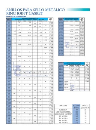 ANILLOS PARA SELLO METÁLICO
RING JOINT GASKET
SELECCIÓN PARA BRIDAS
REFERENCIA
DE ANILLO
ESTILO R
R11
R12
R13
R14
R15
R16
R17
R18
R19
R / RX20
R21
R22
R / RX23
R / RX24
R / RX25
R / RX26
R / RX27
R28
R29
R30
R / RX31
R32
R33
R34
R / RX35
R36
R / RX37
R / RX38
R / RX39
R40
R / RX41
R42
R43
R / RX44
R / RX45
R / RX46
R / RX47
R48
R / RX49
R / RX50
R51
R52
R / RX53
R / RX54
R55
R56
R / RX57
R58
R59
R60
R61
R62
R / RX63
R64
R / RX65
R / RX66
R / RX67
R68
R / RX69
R / RX70
R71
R72
R / RX73
R / RX74
R75
R76
R77
R78
R79

ESPECIFICACIÓN ASTM B16.20
DIÁMETRO NOMINAL DE BRIDAS ANSI B16.5 - BS & MSS
150
300
400
600
900
1500 2500
1/2
1/2
1/2
1/2
1/2
3/4
3/4
3/4
3/4
1
3/4
1
1
1
1
1-1/4
1
1-1/4
1-1/4
1-1/4
1-1/4
1-1/2
1-1/2
1-1/2
1-1/2
1-1/2
1-1/4
2
1-1/2
2
2
2
2
2-1/2
2
2-1/2
2-1/2
2-1/2
2-1/2
2-1/2
3
3

3

3
3

3-1/2
3-1/2

3-1/2

3
4
4

4

4

4
4
4

5
5

5

5

5
5

6
5
6

6

6

6
6

www.comtuvalvula.com
6

8
8

8

8

8
8
8

10
10

10

10

10
10
10

12
12

12

12

12
12

14
12
14

14

14
14
14

16
16

16

16
16
16

18
18

18

18
18
18

20

20

20

20

20
20
24
24

24

24
24
24

PESO
ANILLO
(kg)
0,049
0,094
0,102
0,106
0,113
0,121
0,136
0,143
0,155
0,162
0,296
0,196
0,338
0,389
0,241
0,416
0,456
0,564
0,271
0,481
0,506
0,644
0,313
0,538
0,558
0,351
0,610
1,152
0,662
0,408
0,742
1,898
0,461
0,794
0,864
1,070
2,279
0,587
1,104
1,978
3,679
0,723
1,334
2,375
7,546
0,905
1,556
5,019
0,943
10,569
1,715
3,073
7,455
1,080
1,923
3,447
10,365
1,229
2,180
5,316
11,725
1,327
2,964
5,829
15,558
1,597
5,035
12,510
22,566

REFERENCIA ESPECIFICACIÓN API 6A TIPO 6B
PESO
DE ANILLO
ANILLO
DIÁMETRO NOMINAL DE BRIDA
(Kg)
ESTILO BX 2.000 3.000
5.000
RX20
0,162
RX23
0,338
RX24
2-1/16 2-1/16
0,389
RX25
0,241
RX26
0,416
RX27
2-9/16 2-9/16
0,456
RX31
3-1/8
0,506
RX35
3-1/8
0,558
RX37
4-1/16
0,610
RX39
4-1/16
0,662
RX41
5-1/8
0,742
RX44
5-1/8
0,794
RX45
7-1/16
0,864
RX46
7-1/16
1,070
RX49
9
1,104
RX50
9
1,978
RX53
11
1,334
RX54
11
2,375
www.comtuvalvula.com
RX57
13-5/8
1,556
RX65
1,923
RX66
16-3/4
3,447
RX73
2,964
RX74
20-3/4
5,829

REFERENCIA
DE ANILLO
ESTILO BX
BX150
BX151
BX152
BX153
BX154
BX155
BX156
BX157
BX158
BX159
BX160
BX162
BX163
BX164
BX165
BX166
BX169

PESO
ESPECIFICACIÓN API 6A TIPO 6BX
ANILLO
DIÁMETRO NOMINAL DE BRIDA
(Kg)
5.000 10.000 15.000 20.000
1-11/16 1-11/16
0,149
1-13/16 1-13/16
0,153
2-1/16 2-1/16
0,193
2-9/16 2-9/16
0,287
3-1/16 3-1/16
0,397
4-1/16 4-1/16
0,553
7-1/16 7-1/16
1,878
9
9
2,971
11
11
4,354
13-5/8 13-5/8
6,536
13-5/8
3,062
16-3/4 16-3/4
18-3/4
18-3/4 18-3/4
21-1/4
21-1/4
www.comtuvalvula.com
5-1/8

MATERIAL

MAXIMO
DUREZA
(Brinell) (Rockwell Bt)
SOFT IRON
90
50
LOW CARBON STEEL
120
68
4-6% CROMO ½% MOLY
130
72
S.S. AISI 304
160
83
S.S. AISI 316
160
83
S.S. AISI 347
160
83
S.S. AISI 410
170
86

 