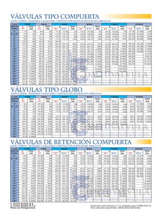 VÁLVULAS TIPO COMPUERTA

ACERO CARBÓN - INOXIDABLE Y ALEACIONES. CONSTRUCCIÓN SEGÚN API 600 & API 603. ASME B16.34
CLASE
DIÁMETRO
NOMINAL

150
PESO
L
(Kg)
R.F.

300
PESO
L
(Kg)
R.F.

2”
2-1/2”
3”
4”
5”
6”
8”
10”
12”
14”
16”
18”
20”
24”
26”
28”
30”
32”
36”
40”
42”
48”

7,0
7,5
8,0
9,0
10,0
10,5
11,5
13,0
14,0
15,0
16,0
17,0
18,0
20,0
22,0
24,0
24,0
26,0
28,0
30,0
31,0
34,0

8,5
24
9,5
35
11,1
48
12,0
70
15,0
101
15,9
139
16,5
207
18,0
311
19,8
427
30,0
615
33,0
915
36,0 1.160
39,0 1.595
45,0 2.270
49,0 2.895
53,0 3.370
55,0 3.786
60,0 4.580
68,0 5.900
76,0 8.100
78,0 9.750
88,0 13.050

19
25
31
46
62
78
130
185
285
385
540
685
855
1.185
1.420
1.850
2.380
2.850
3.420
4.650
5.075
7.250

R.F.

600

L

R.T.J.

PESO
(Kg)

11,5 11,62
33
13,0 13,12
47
14,0 14,12
69
17,0 17,12
122
20,0
22,0 22,12
260
26,0 26,12
420
31,0 31,12
640
33,0 33,12
855
35,0 35,12 1.210
39,0 39,12 1.485
43,0 43,12 1.875
47,0 47,25 2.670
55,0 55,38 3.830
57,0 57,50 4.610
61,0 61,50 5.600
65,0 65,50 6.350
70,0 70,60 7.850
82,0 82,60 9.970
90,0 90,60 13.610
96,0 96,60 16.380
100,0 100,60 21.925

R.F.

900

L

R.T.J.

PESO
(Kg)

1500
L
R.F.
R.T.J.

PESO
(Kg)

2500
L
R.F.
R.T.J.

PESO
(Kg)

14,5
16,5
15,0
18,0

14,62
16,62
15,12
18,12

70
95
120
148

14,5
16,5
18,5
21,5

14,62
16,62
18,62
21,62

70
110
170
245

17,75
20,00
22,75
26,50

17,88
20,25
23,00
26,88

135
210
256
498

24,0
29,0
33,0
38,0
40,5
44,5
48,0
52,0
61,0
65,0
70,0
74,0

24,12
29,12
32,12
38,12
40,88
44,88
48,50
52,48
61,73

415
650
1.085
1.530
2.190
2.880
3.370
4.350
5.930
7.100
8.445
9.680

27,8
32,8
39,0
44,5
49,5
54,5
60,5
65,5
76,5
82,0
87,5
93,0

28,00
33,13
39,38
45,12
50,25
55,38
61,40
66,40
77,60

650
995
1.850
2.650
4.050
5.960
6.890
8.200
9.750
15.550
16.950
19.250

36,00
40,25
50,00
56,00
62,00
68,00
74,00
80,00
92,00

36,50
40,88
50,88
56,88

1.550
2.395
4.460
6.320
8.310
9.870
11.850
14.210
16.300

87,0

12.840

www.comtuvalvula.com

VÁLVULAS TIPO GLOBO

ACERO CARBÓN - INOXIDABLE Y ALEACIONES. CONSTRUCCIÓN SEGÚN BS1873. ASME B16.34
CLASE
DIÁMETRO
NOMINAL

150
L
PESO
R.F.
(Kg)

2”
2-1/2”
3”
4”
5”
6”
8”
10”
12”
14”
16”
18”
20”
24”

8,0
8,5
9,5
11,5
14,0
16,0
19,5
24,5
27,5
31,0
36,0
38,5
38,5
51,0

21
27
36
52
71
92
152
248
476
620
880
1.350
1.850
2.950

300
L
PESO
R.F.
(Kg)
10,50
11,50
12,50
14,00
15,75
17,50
22,00
24,50
28,00
33,00
34,00
38,50
40,00

27
38
52
74
115
148
260
440
728
1.100
1.550
2.320
3.100

R.F.

L

600
R.T.J.

PESO
(Kg)

R.F.

L

900
R.T.J.

PESO
(Kg)

1500
L
R.F.
R.T.J.

PESO
(Kg)

2500
L
R.F.
R.T.J.

PESO
(Kg)

11,5
13,0
14,0
17,0

11,62
13,12
14,12
17,12

38
51
72
142

14,5
16,5
15,0
18,0

14,62
16,62
15,12
18,12

90
118
131
218

14,5
16,5
18,5
21,5

14,62
16,62
18,62
21,62

95
145
230
330

17,8
20,0
22,8
26,5

17,88
20,25
23,00
26,88

170
255
315
740

22,0
26,0
31,0
33,0
35,0
39,0
43,0

22,12
26,12
31,12
33,12
35,12
39,12
43,12

295
505
920
1.290
1.550
1.960
3.050

24,0
29,0
33,0
38,0
40,5
44,5

24,12
29,12
33,10
38,10
40,90
44,90

482
725
1.100
1.450
2.320
3.210

27,8
32,8
39,0
44,5

28,00
33,13
39,40
45,10

780
1.100
2.100
2.930

36,0
40,3
50,0

36,50
40,88
50,90

1.850
3.740
4.990

www.comtuvalvula.com

VÁLVULAS DE RETENCIÓN COMPUERTA
ACERO CARBÓN - INOXIDABLE Y ALEACIONES. CONSTRUCCIÓN SEGÚN BS1868. ASME B16.34
CLASE
DIÁMETRO
NOMINAL

150
PESO
L
(Kg)
R.F.

2”
2-1/2”
3”
4”
5”
6”
8”
10”
12”
14”
16”
18”
20”
24”
26”
28”
30”
32”
36”

8,0
8,5
9,5
11,5
13,0
14,0
19,5
24,5
27,5
31,0
34,0
38,5
38,5
51,0
51,0
57,0
60,0
68,0
77,0

14
19
24
40
55
71
120
170
255
320
510
621
822
985
1.350
1.720
2.120
2.621
3.050

L Entre bridas R.F.
L Entre bridas R.T.J.
Peso en Kilogramos

300
PESO
L
(Kg)
R.F.
10,50
11,50
12,50
14,00
15,75
17,50
21,00
24,50
28,00
33,00
34,00
38,50
40,00
53,00
53,00
59,00
62,75
68,00
82,00

20
28
35
60
80
115
180
290
410
575
810
925
1.250
1.780
2.350
2.620
3.475
3.790
4.725

R.F.

L

11,5
13,0
14,0
17,0
20,0
22,0
26,0
31,0
33,0
35,0
39,0
43,0
47,0
55,0
57,0
63,0
65,0
70,0
82,0

600
R.T.J.

PESO
(Kg)

11,62
13,12
14,12
17,12
20,12
22,12
26,12
31,12
33,12
35,12
39,12
43,12
47,25
55,38
57,50
63,50
65,50
70,60
82,60

29
41
52
98
159
219
365
545
760
913
1.290
1.490
1.980
3.100
3.720
4.550
5.410
6.480
8.270

R.F.

L

900
R.T.J.

PESO
(Kg)

1500
L
R.F.
R.T.J.

PESO
(Kg)

2500
L
R.F.
R.T.J.

PESO
(Kg)

14,5
16,5
15,0
18,0

14,62
16,62
15,12
18,12

65
85
105
139

14,50
16,50
18,50
21,50

14,62
16,62
18,62
21,62

65
85
129
232

17,75
20,00
22,75
26,50

17,87
20,25
23,00
26,88

130
200
240
450

24,0
29,0
33,0
38,0
40,5
44,5
48,0
52,0
61,0
65,0
69,0
73,0

24,12
29,12
33,12
38,12
40,88
44,88
48,50
52,50
61,70
65,90
69,90
73,90

350
580
810
1.250
1.680
2.320
2.950
3.820
5.120
6.430
7.620
8.780

27,75
32,75
39,00
44,50
49,50
54,50
60,50
65,50
76,50
82,00
87,50
93,00

28,00
33,13
39,38
45,12
50,25
55,38
61,40
66,40
77,60

490
930
1.485
2.100
3.180
4.380
5.950
7.680
8.950
11.975
13.100
14.950

36,00
40,25
50,00
56,00
62,00
68,00
73,90
79,90
91,90

36,50
40,87
50,88
56,88

1.220
2.230
3.690
5.480
7.430
8.990
10.920
12.670
14.450

www.comtuvalvula.com

Dimensión entre extremos “L” en pulgadas según ASME B16.10.
Peso calculado aproximado. Diﬁere entre fabricantes

 