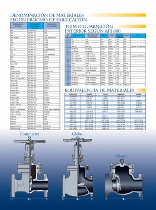DENOMINACIÓN DE MATERIALES
SEGÚN PROCESO DE FABRICACIÓN
DESIGNACIÓN
EN FORJA
304
304 L
304 H
304 Modiﬁed
316
316 L
317
317 L
317 LM
347
347 H
405
410
Alloy 20
Monel 400
Monel
Monel
Duplex SS-Bar
Duplex SS-Bar
Duplex -Cast
Duplex SS-Cast 2205
Nickel 200
Inconel 600
Inconel 600
Inconel 625
Incoenl 800
Inconel 800 H
Hastelloy
Hast. B-Cast
Hast. B-2 Bar
Hast. C-Cast
Hast. C-276 Bar
Hast. C4
Hast. C4 Cast Modiﬁed
Hast. C-22 Bar
Hast. C-22 Cast
Titanium
Titanium
Titanium
Titanium
Avesta 254 SMO
Zirconium-Cast

DESIGNACIÓN
EN ALEACIÓN
(ALLOY)
ASTM A-744
ASTM A-744
ASTM A-352
ASTM A-744
ASTM A-351/A-744
ASTM A-744
ASTM A-744
ASTM A-744
ASTM A-744
ASTM A-744
ASTM A-351
ASTM A -352
ASTM A -487
ASTM A-744
ASTM A-494
ASTM A-494
ASTM A-479
ASTM A-479
ASTM A-479
ASTM A-744
ASTM A-890
ASTM A-494
ASTM A-494
ASTM A-494
ASTM A-494
ASTM A-351
ASTM A-351
ASTM A-494
ASTM A-494
ASME SB-335
ASTM A-494
ASME SB-574
ASTM A-494
ASTM A- 474
ASME SB 574
ASTM A -494
ASTM B-367
ASTM B-367
ASTM B-367
ASTM B-367
ASTM A-351/N0 8926
ASTM B-752

Compuerta

EQUIVALENTE
EN FUNDICIÓN
CF 8
CF 3
CF 10
CF 8. 4Min/0,8 Max
CF8M
CF3M
CG8M
CG3M
CG3M Modiﬁcado
CF8C
CF8C Modiﬁcado
CA6NM
CA15-C
CN7M
M35-1
M35-2
M-30H
Ferrallium 255
S-31803
CD-4MCU
CD-3MN
CZ100
CY40-CL1
CY40-CL2
CW6MC
CTI5C
CTI5C
N7MCL1
N-12MV
N10665
CW12MW
N10276
CW2M
CW2M Clase 1 Modiﬁcado
NO 6022
CX2MW
GR2
GR3
GRC5
GR7B
CK3MCUN
GR 702 C

TRIM O GUARNICIÓN
INTERIOR SEGÚN API 600
API
TRIM No.
1
2
3
4
5
5A
6
7
8
8A
9
10
11
12
13
14
15
16
17
18

DENOMINACIÓN
DE MATERIAL
F6
410
304
304
310
F310
Hard F6
Hard 410
HardFaced
Hardfaced
HardFaced
Hardfaced
F6 & Cu-Ni
410 & Cu-Ni
F6 & Hard F6
410 & Hard 410
F6 & HardFaced
410 & Hardfaced
F6 & HardFaced
410 & Hardfaced
Monel
Monel
316
316
Monel & HardFaced Monel & Hardface
316 & HardFaced
316 & Hardfaced
Alloy 20
Alloy 20
Alloy 20 & HardFaced Alloy 20 and HardFaced
HardWare
304 & Hardfaced
HardFaced
316 & Hardfaced
HardWare
347 & Hardfaced
HardFaced
Alloy 20 & Hardfaced
TRIM NOMINAL

ASIENTO
410
304
310
Hard 410
Stellite
Ni-Cr
Cu-Ni
Hard 410
Stellite
Ni-Cr
Monel
316
Stellite
Stellite
Alloy 20
Stellite
Stellite
Stellite
Stellite
Stellite

DISCO

ASIENTO
TRASERO
410
410
304
304
310
310
Hard 410 410
Stellite
410
Ni-Cr
410
410
410
Hard 410 410
410
410
410
410
Monel
Monel
316
316
Monel
Monel
316
316
Alloy 20 Alloy 20
Alloy 20 Alloy 20
Stellite
304
Stellite
316
Stellite
347
Stellite
Alloy 20

VÁSTAGO
410
304
310
410
410
410
410
410
410
410
Monel
316
Monel
316
Alloy 20
Alloy 20
304
316
347
Alloy 20

Asientos 750 BHN Min

Asientos 750 BHN Min

EQUIVALENCIA DE MATERIALES
FUNDICIÓN
A216 WCB
A217 WC1
A217 WC6
A217 WC9
A217 C5
A217 C12
A217 CA15
A352 LCB
A352 LC2
A352 LC3
A352 LC3
A351 CF3
A351 CF3M
A351 CF8
A351 CF8C
A351 CF8M

TUBERÍA
A106 GR.B
A335 P1
A335 P11
A335 P22
A335 P5
A395 P9
A333 GR.6
A333 GR.7
A333 GR.3
A333 GR.3
A312 TP 304L
A312 TP 316L
A312 TP 304
A312 TP 347
A312 TP 316

FORJA
A105
A182 F1
A182 F11
A182 F.22
A182 F5
A182 F9
A182 F6
A350 LF2
A350 LF3
A350 LF3
A182 F 304L
A182 F 316L
A182 F 304
A182 F 347
A182 F 316

LAMINADO
A516 GR.70
A204 GR. A
A387 GR.11
A387 GR. 22
A387 GR.5
A387 GR.9
A240 TP 410
A516 GR.70
A203 GR.B
A203 GR.E
A203 GR.E
A240 TP 304L
A240 TP 316L
A240 TP 304
A240 TP 347
A240 TP 316

Globo

Cheque

L

NOTA

L

L

BARRA
A105
A739 B11
A739 B22
A182 F5
A182 F9
A479 TP 410
A696 GR.C
A479 TP 304L
A479 TP 316L
A479 TP 304
A479 TP 347
A479 TP 316

 