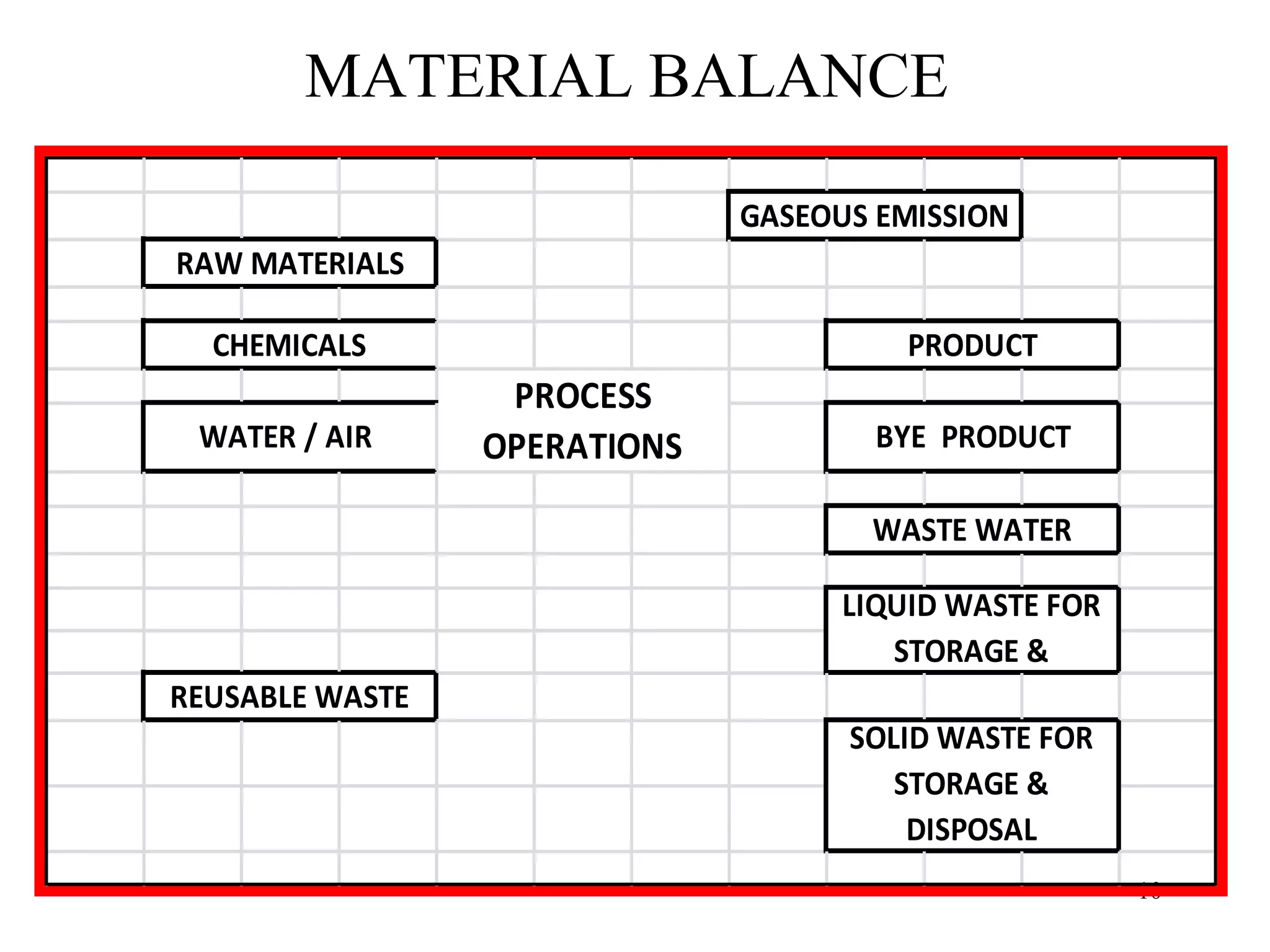 MATERIAL BALANCE
10
SOLID WASTE FOR
STORAGE &
DISPOSAL
WATER / AIR
PROCESS
OPERATIONS
REUSABLE WASTE
GASEOUS EMISSION
PRODUCT
BYE PRODUCT
WASTE WATER
LIQUID WASTE FOR
STORAGE &
RAW MATERIALS
CHEMICALS
 