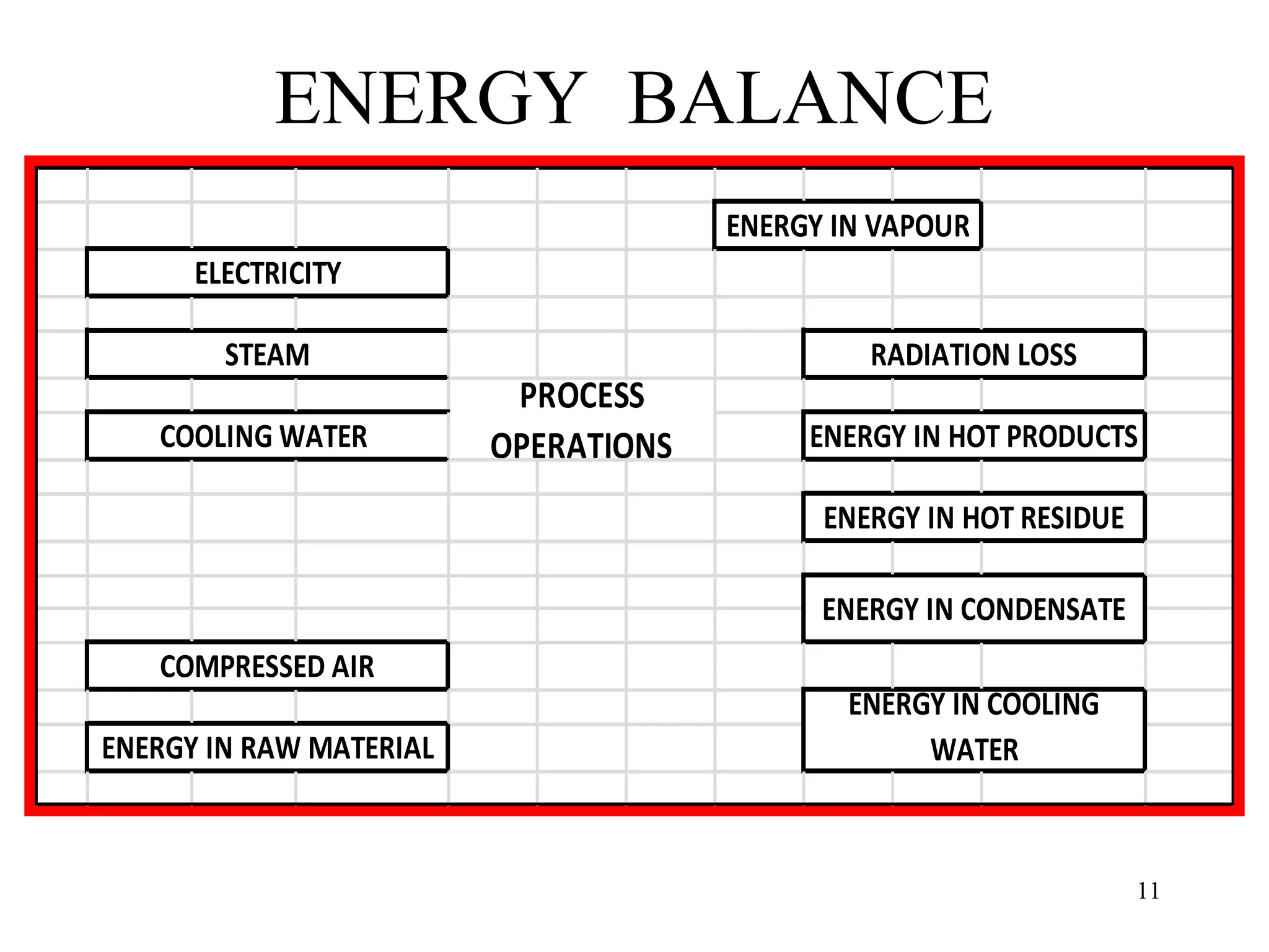 ENERGY BALANCE
11
ENERGY IN HOT RESIDUE
ENERGY IN CONDENSATE
COMPRESSED AIR
ENERGY IN COOLING
WATERENERGY IN RAW MATERIAL
ENERGY IN VAPOUR
ELECTRICITY
STEAM RADIATION LOSS
PROCESS
OPERATIONSCOOLING WATER ENERGY IN HOT PRODUCTS
 