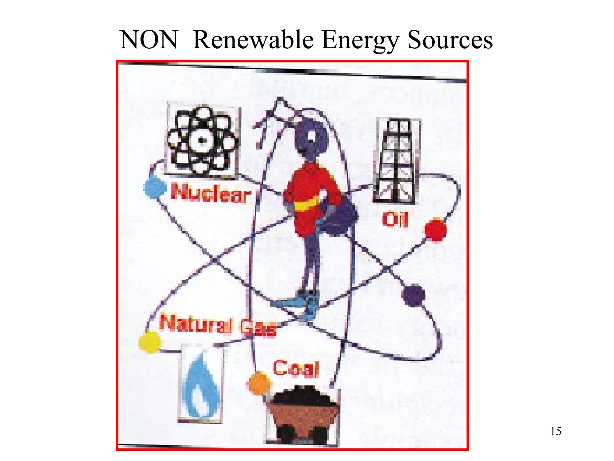 NON Renewable Energy Sources
15
 
