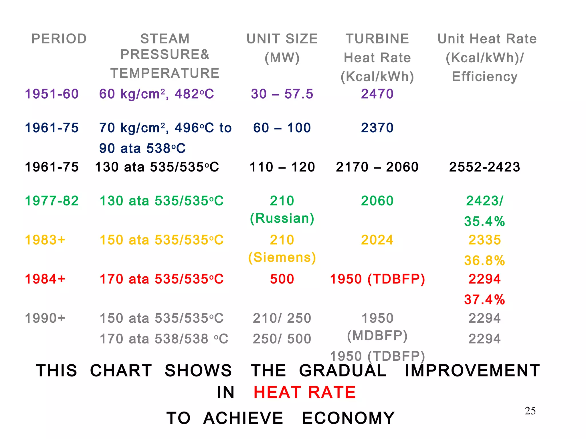 PERIOD STEAM
PRESSURE&
TEMPERATURE
UNIT SIZE
(MW)
TURBINE
Heat Rate
(Kcal/kWh)
Unit Heat Rate
(Kcal/kWh)/
Efficiency
1951-60 60 kg/cm2
, 482o
C 30 – 57.5 2470
1961-75 70 kg/cm2
, 496o
C to
90 ata 538o
C
60 – 100 2370
1961-75 130 ata 535/535o
C 110 – 120 2170 – 2060 2552-2423
1977-82 130 ata 535/535o
C 210
(Russian)
2060 2423/
35.4%
1983+ 150 ata 535/535o
C 210
(Siemens)
2024 2335
36.8%
1984+ 170 ata 535/535o
C 500 1950 (TDBFP) 2294
37.4%
1990+ 150 ata 535/535o
C
170 ata 538/538 o
C
210/ 250
250/ 500
1950
(MDBFP)
1950 (TDBFP)
2294
2294
THIS CHART SHOWS THE GRADUAL IMPROVEMENT
IN HEAT RATE
TO ACHIEVE ECONOMY
25
 