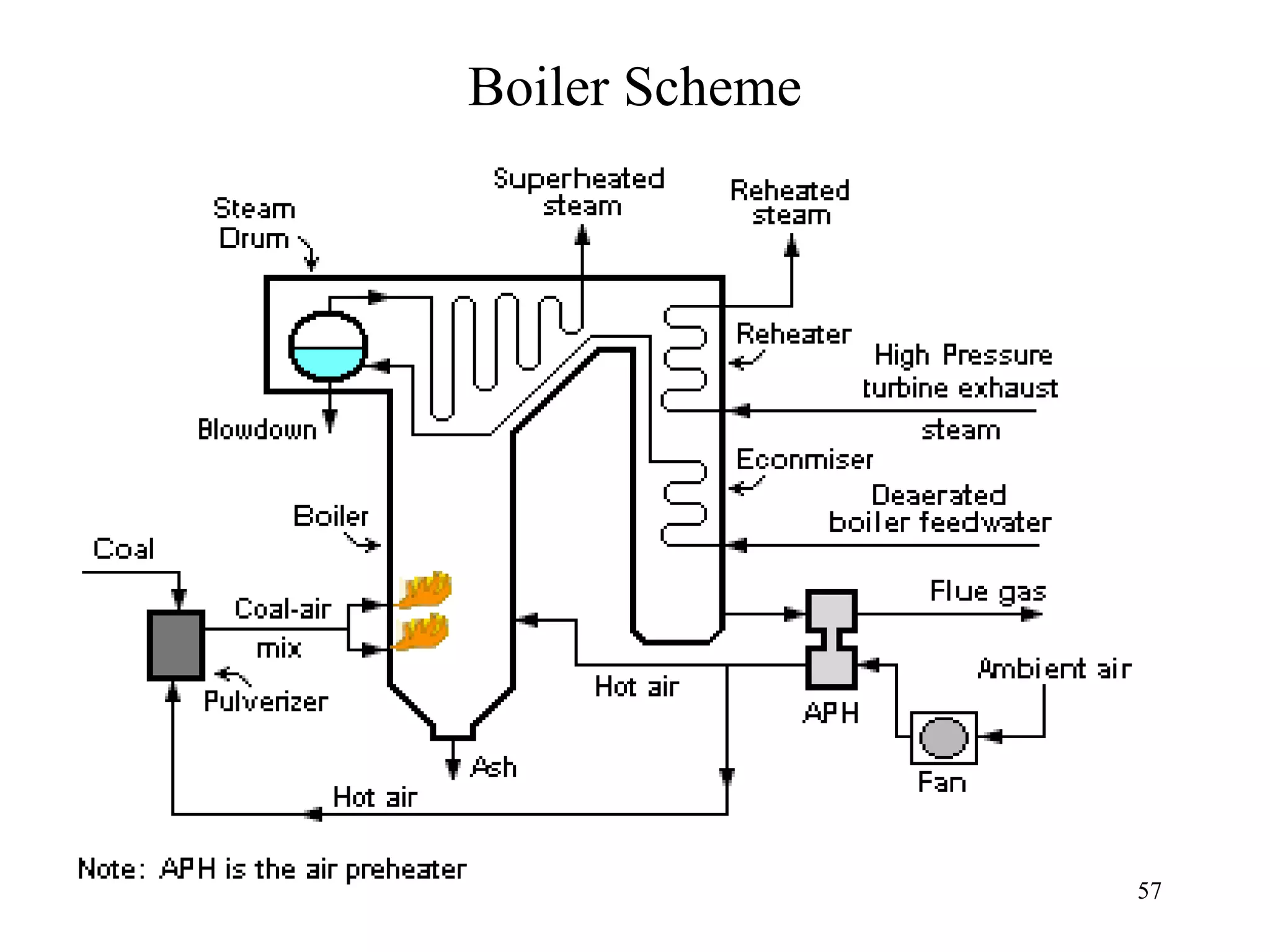 Boiler Scheme
57
 