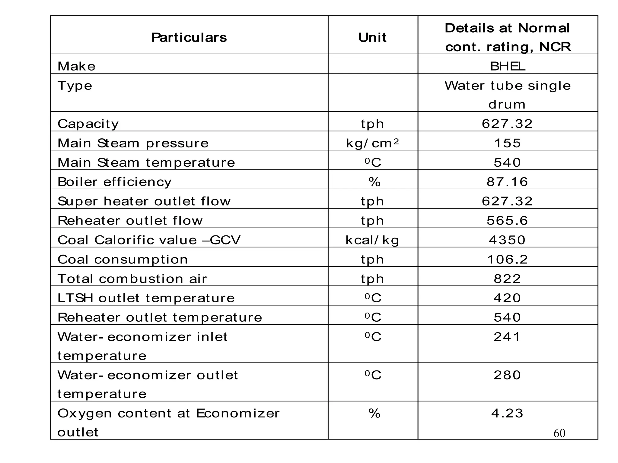 Particulars Unit
Details at Normal
cont. rating, NCR
Make BHEL
Type Water tube single
drum
Capacity tph 627.32
Main Steam pressure kg/ cm2 155
Main Steam temperature 0C 540
Boiler efficiency % 87.16
Super heater outlet flow tph 627.32
Reheater outlet flow tph 565.6
Coal Calorific value –GCV kcal/ kg 4350
Coal consumption tph 106.2
Total combustion air tph 822
LTSH outlet temperature 0C 420
Reheater outlet temperature 0C 540
Water- economizer inlet
temperature
0C 241
Water- economizer outlet
temperature
0C 280
Oxygen content at Economizer
outlet
% 4.23
60
 