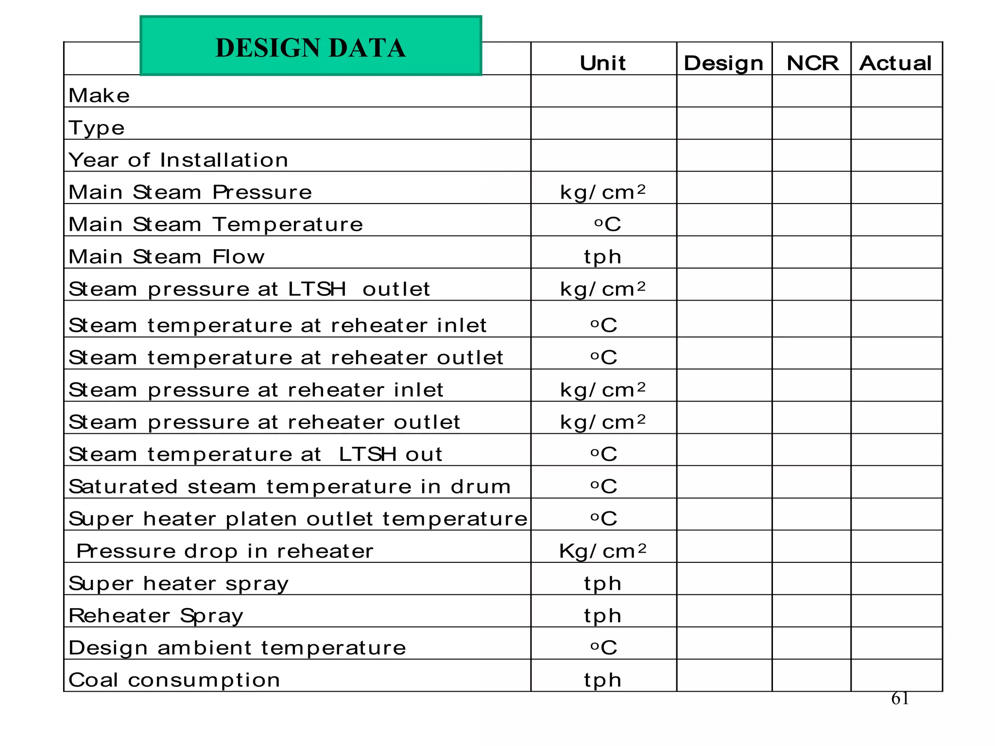 Unit Design NCR Actual
Make
Type
Year of Installation
Main Steam Pressure kg/ cm2
Main Steam Temperature oC
Main Steam Flow tph
Steam pressure at LTSH out let kg/ cm2
Steam temperature at reheater inlet oC
Steam temperature at reheater outlet oC
Steam pressure at reheater inlet kg/ cm2
Steam pressure at reheater outlet kg/ cm2
Steam temperature at LTSH out oC
Saturated steam temperature in drum oC
Super heater platen outlet temperature oC
Pressure drop in reheater Kg/ cm2
Super heater spray tph
Reheater Spray tph
Design ambient temperature oC
Coal consumption tph
DESIGN DATA
61
 