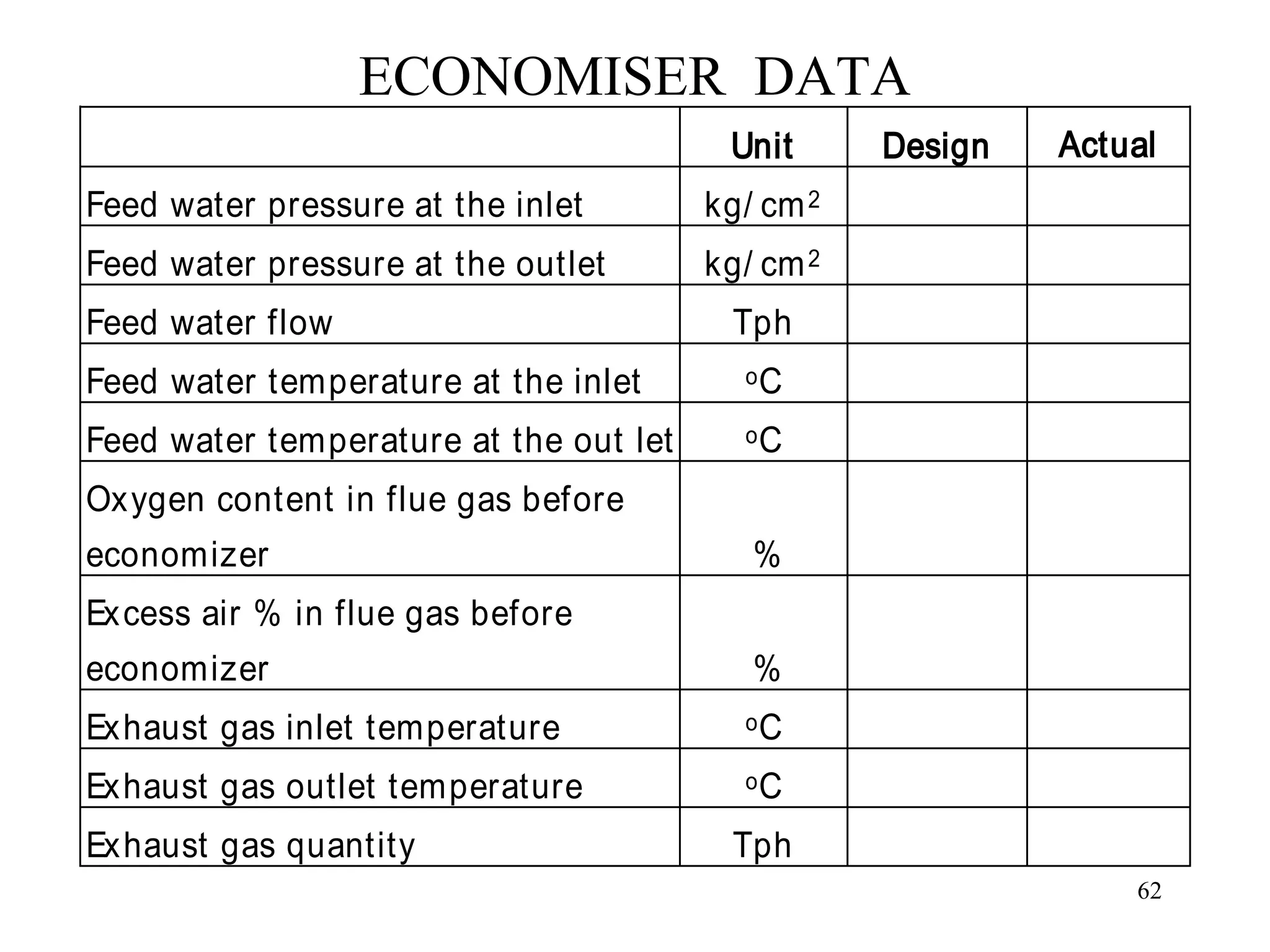 ECONOMISER DATA
Unit Design Actual
Feed water pressure at the inlet kg/ cm2
Feed water pressure at the outlet kg/ cm2
Feed water flow Tph
Feed water temperature at the inlet oC
Feed water temperature at the out let oC
Oxygen content in flue gas before
economizer %
Excess air % in flue gas before
economizer %
Exhaust gas inlet temperature oC
Exhaust gas outlet temperature oC
Exhaust gas quantity Tph
62
 