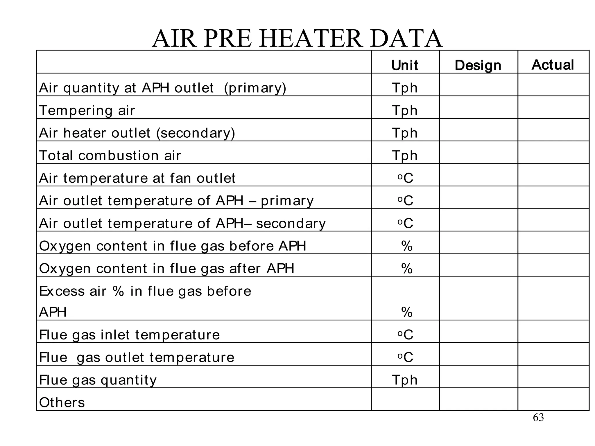 AIR PRE HEATER DATA
Unit Design Actual
Air quantity at APH outlet (primary) Tph
Tempering air Tph
Air heater outlet (secondary) Tph
Total combustion air Tph
Air temperature at fan outlet oC
Air outlet temperature of APH – primary oC
Air outlet temperature of APH– secondary oC
Oxygen content in flue gas before APH %
Oxygen content in flue gas after APH %
Excess air % in flue gas before
APH %
Flue gas inlet temperature oC
Flue gas outlet temperature oC
Flue gas quantity Tph
Others
63
 