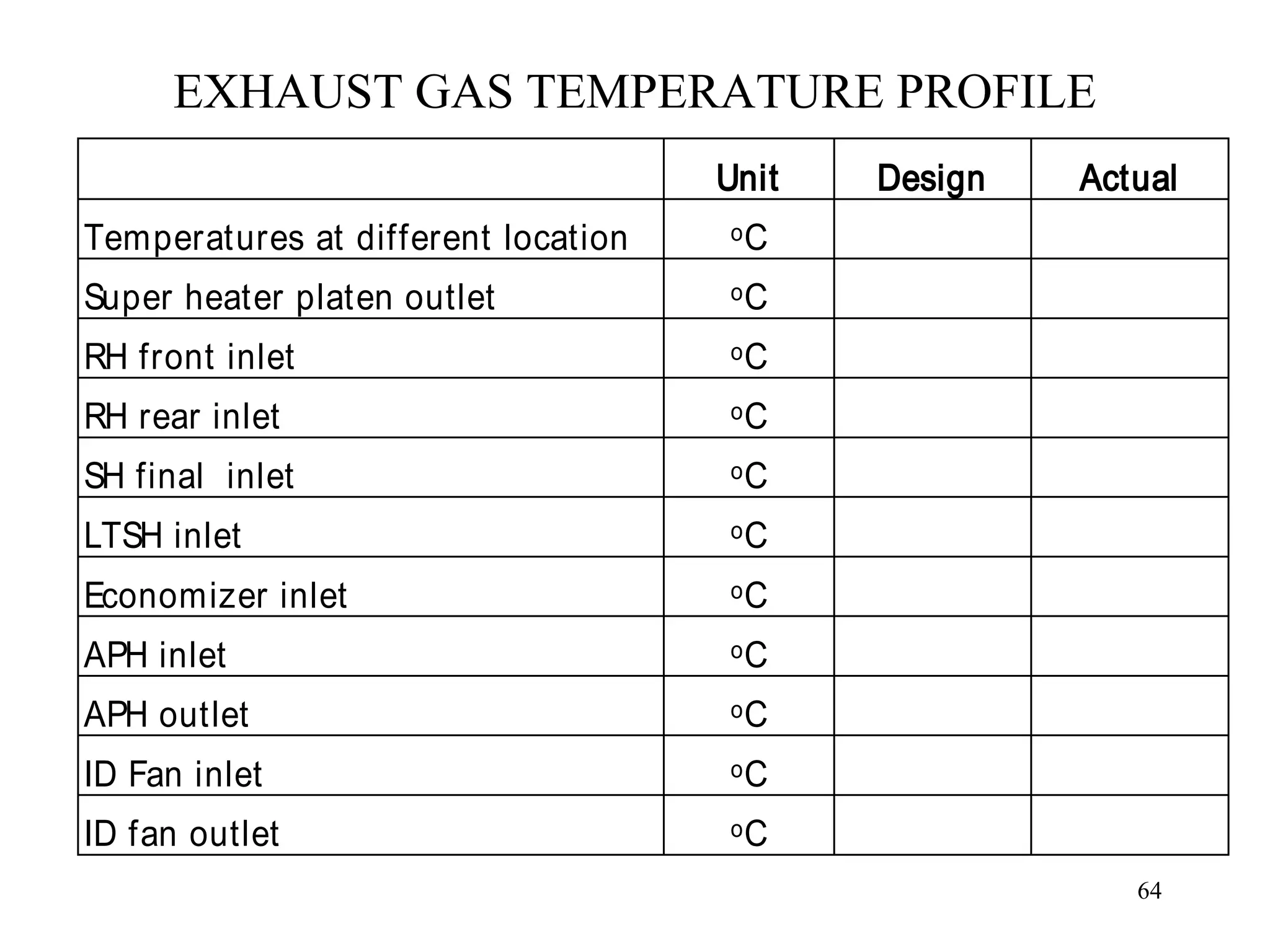 EXHAUST GAS TEMPERATURE PROFILE
Unit Design Actual
Temperatures at different location oC
Super heater platen outlet oC
RH front inlet oC
RH rear inlet oC
SH final inlet oC
LTSH inlet oC
Economizer inlet oC
APH inlet oC
APH outlet oC
ID Fan inlet oC
ID fan outlet oC
64
 