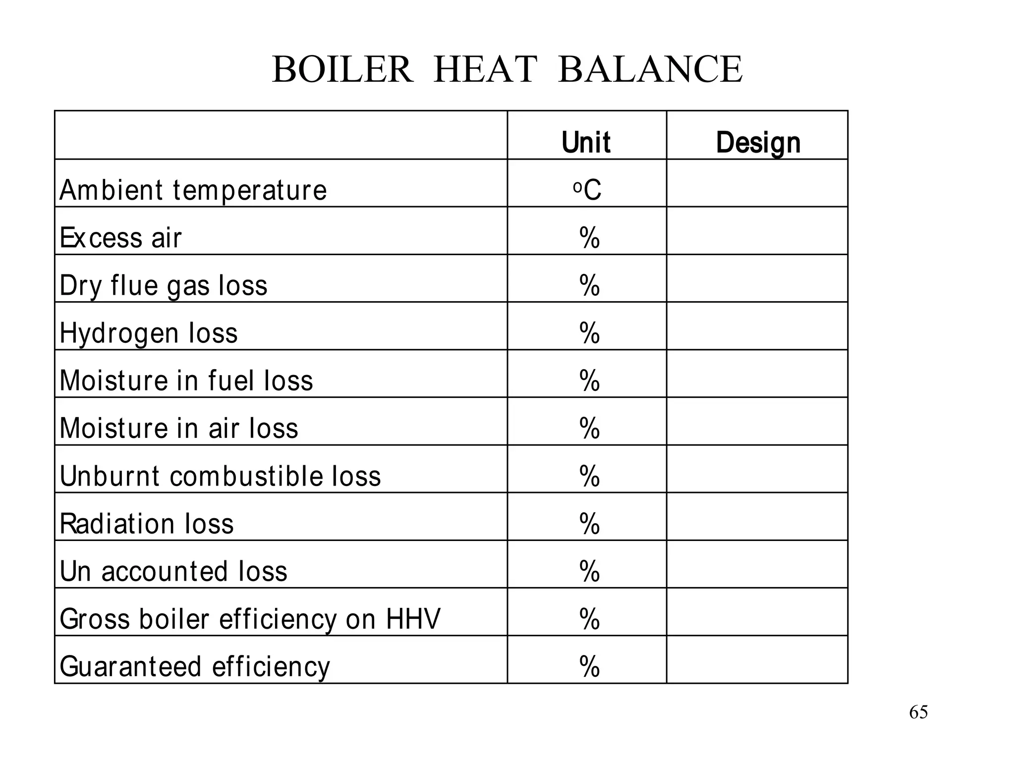 BOILER HEAT BALANCE
Unit Design
Ambient temperature oC
Excess air %
Dry flue gas loss %
Hydrogen loss %
Moisture in fuel loss %
Moisture in air loss %
Unburnt combustible loss %
Radiation loss %
Un accounted loss %
Gross boiler efficiency on HHV %
Guaranteed efficiency %
65
 