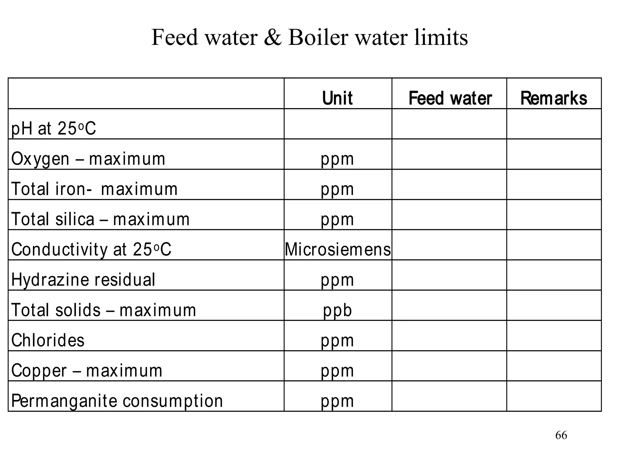 Feed water & Boiler water limits
Unit Feed water Remarks
pH at 25oC
Oxygen – maximum ppm
Total iron- maximum ppm
Total silica – maximum ppm
Conductivity at 25oC Microsiemens
Hydrazine residual ppm
Total solids – maximum ppb
Chlorides ppm
Copper – maximum ppm
Permanganite consumption ppm
66
 