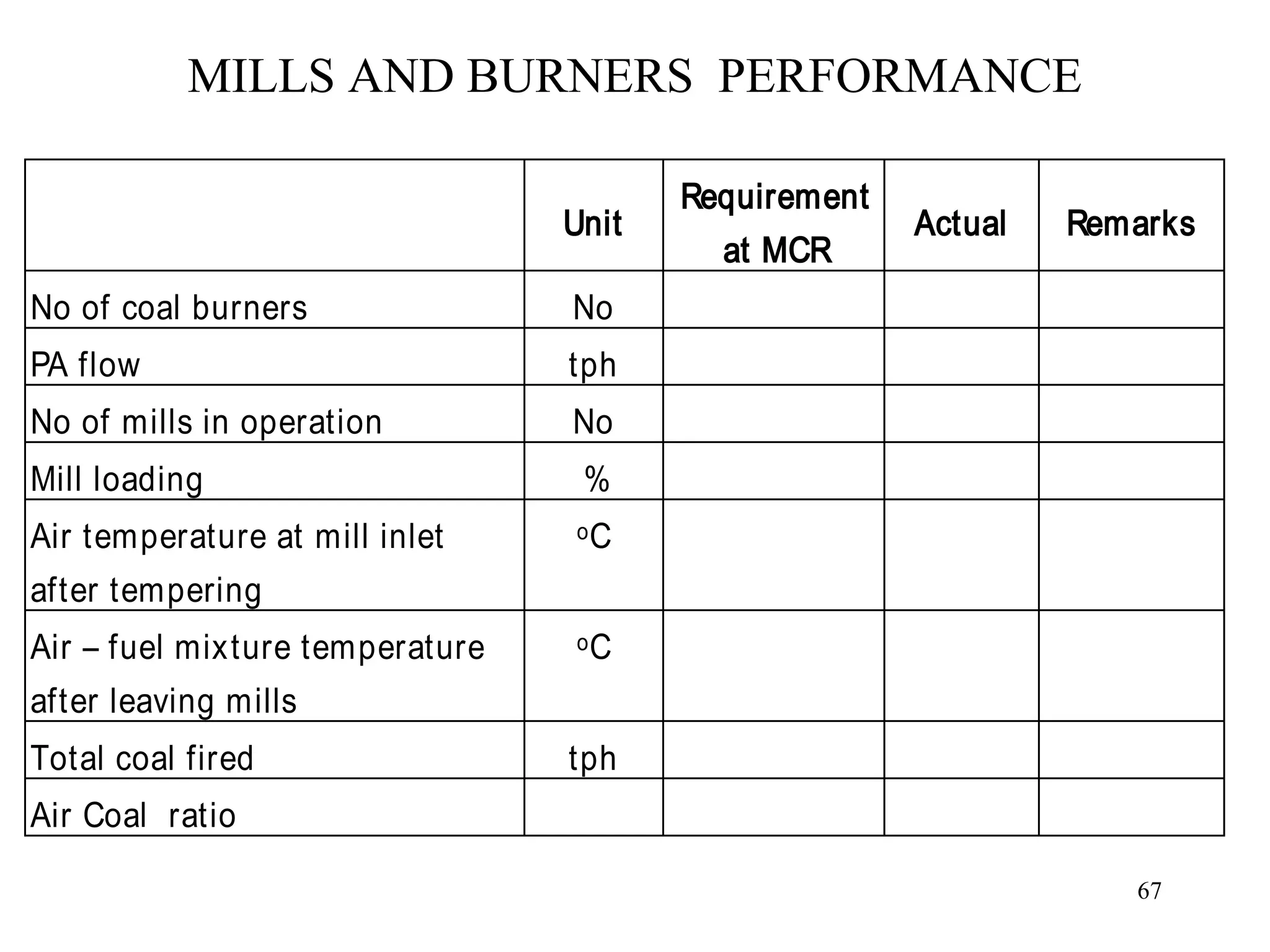MILLS AND BURNERS PERFORMANCE
Unit
Requirement
at MCR
Actual Remarks
No of coal burners No
PA flow tph
No of mills in operation No
Mill loading %
Air temperature at mill inlet
after tempering
oC
Air – fuel mixture temperature
after leaving mills
oC
Total coal fired tph
Air Coal ratio
67
 