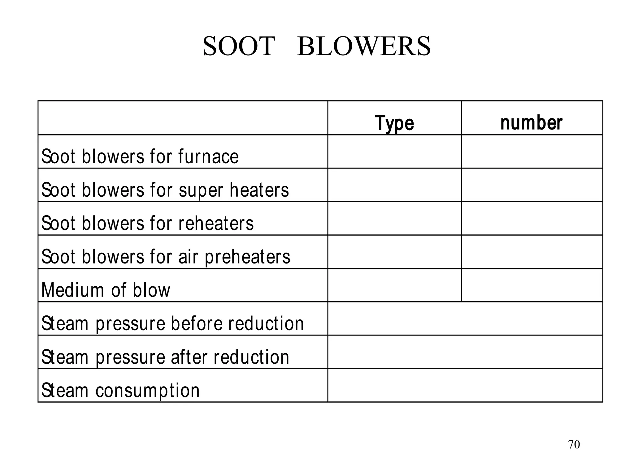 SOOT BLOWERS
Type number
Soot blowers for furnace
Soot blowers for super heaters
Soot blowers for reheaters
Soot blowers for air preheaters
Medium of blow
Steam pressure before reduction
Steam pressure after reduction
Steam consumption
70
 