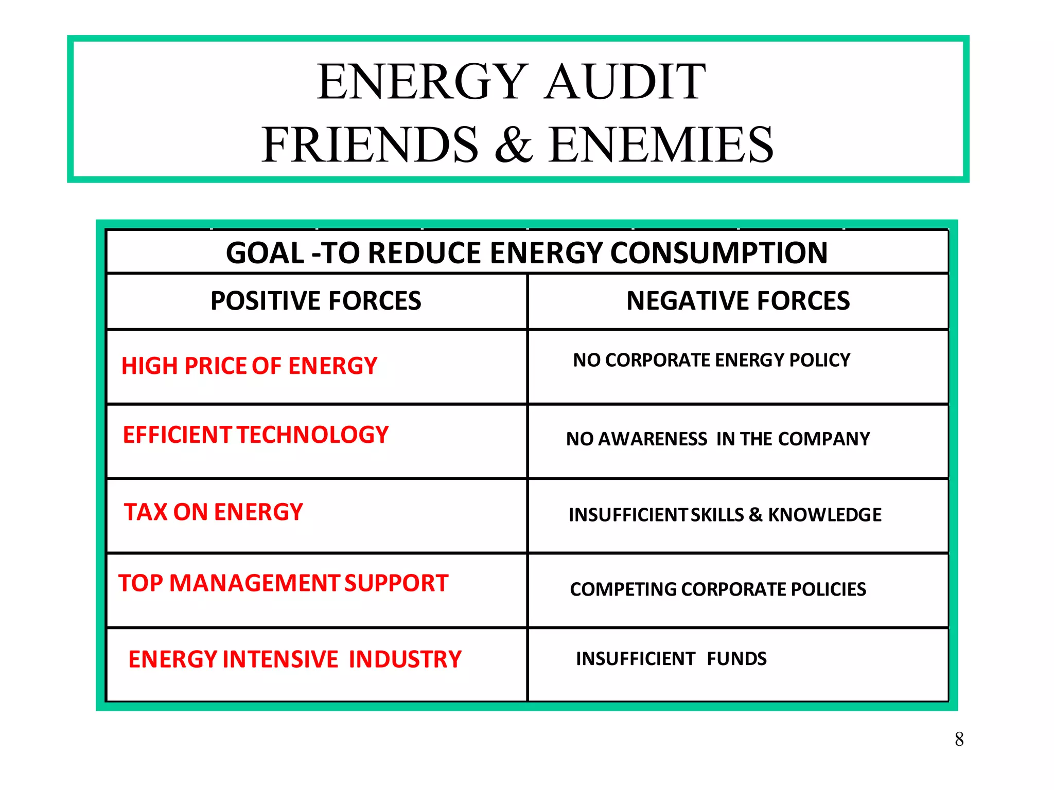 ENERGY AUDIT
FRIENDS & ENEMIES
8
NEGATIVE FORCES
GOAL -TO REDUCE ENERGY CONSUMPTION
POSITIVE FORCES
HIGH PRICEOF ENERGY
EFFICIENTTECHNOLOGY
TAX ON ENERGY
TOP MANAGEMENTSUPPORT
ENERGY INTENSIVE INDUSTRY
NO CORPORATE ENERGY POLICY
NO AWARENESS IN THE COMPANY
INSUFFICIENTSKILLS & KNOWLEDGE
COMPETING CORPORATE POLICIES
INSUFFICIENT FUNDS
 