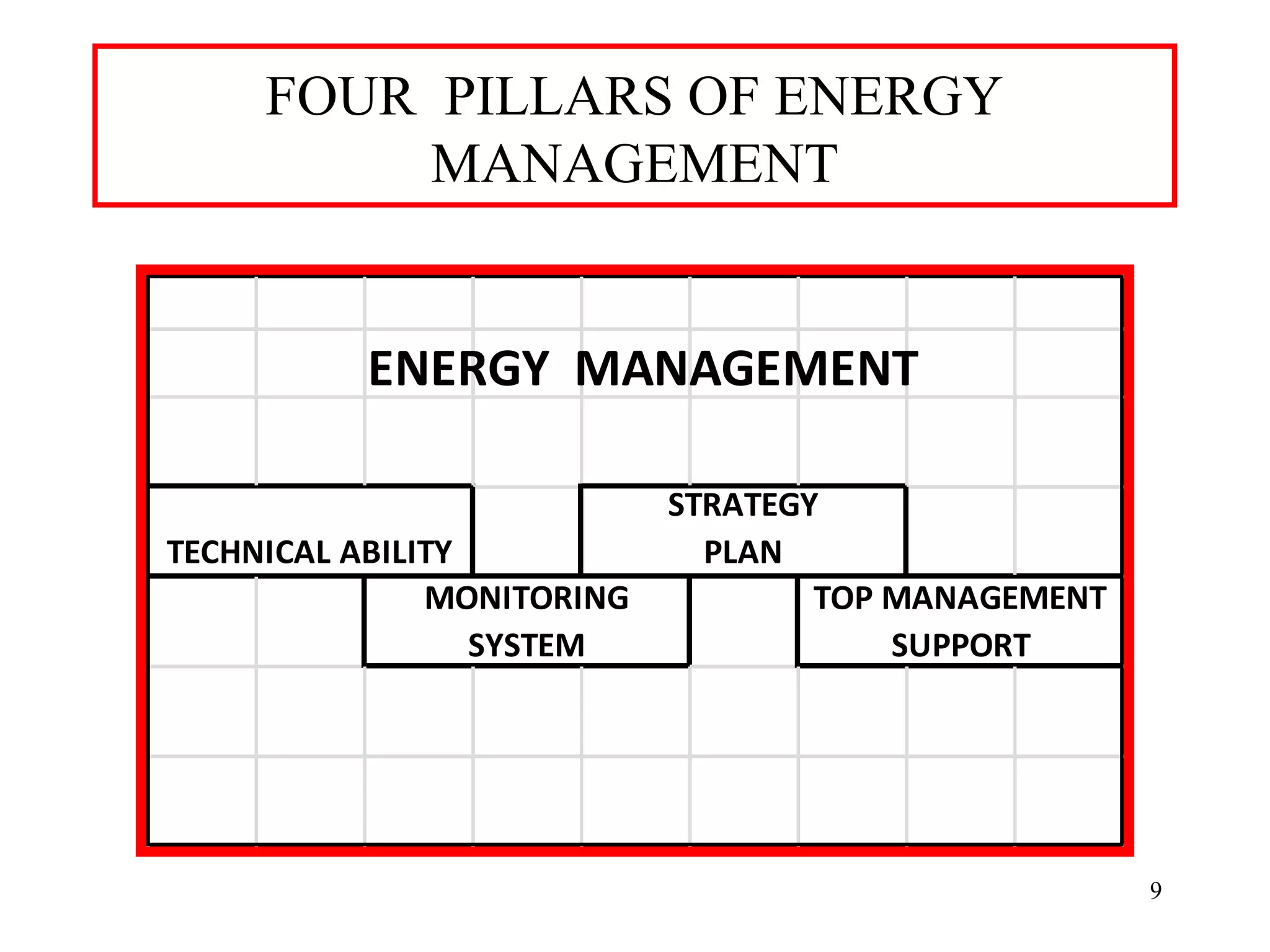 FOUR PILLARS OF ENERGY
MANAGEMENT
9
TECHNICAL ABILITY
MONITORING
SYSTEM
STRATEGY
PLAN
TOP MANAGEMENT
SUPPORT
ENERGY MANAGEMENT
 