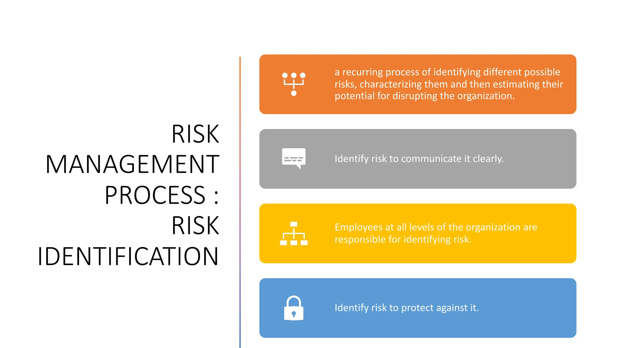 RISK
MANAGEMENT
PROCESS :
RISK
IDENTIFICATION
a recurring process of identifying different possible
risks, characterizing them and then estimating their
potential for disrupting the organization.
Identify risk to communicate it clearly.
Employees at all levels of the organization are
responsible for identifying risk.
Identify risk to protect against it.
 