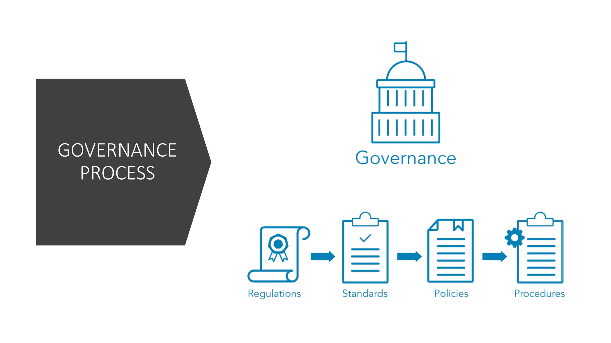 GOVERNANCE
PROCESS
 