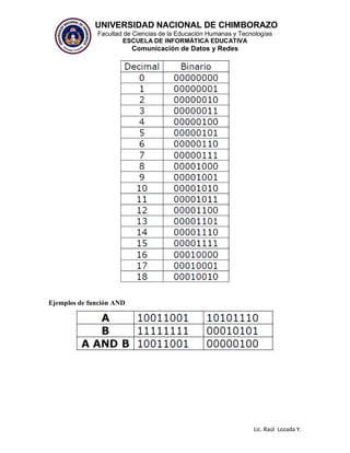 UNIVERSIDAD NACIONAL DE CHIMBORAZO
Facultad de Ciencias de la Educación Humanas y Tecnologías
ESCUELA DE INFORMÁTICA EDUCATIVA
Comunicación de Datos y Redes
Lic. Raúl Lozada Y.
Ejemplos de función AND
 
