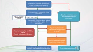 Paciente con síntomas respiratorios.
¿Estos son los típicos de asma?
Historia clínica y exploración física
compatible
Espirometría / flujometría con test de
reversibilidad que apoya el
diagnóstico
INICIAR TRATAMIENTO PARA ASMA
Repetir en otra ocasión
¿Se confirma el diagnóstico
de asma?
Instaurar tratamiento para el
diagnóstico más probable
Estudios adicionales para
descartar diagnósticos
alternativos
Tratar diagnóstico alternativo
Urgencia clínica, sin
otro diagnóstico
aparente
Tratamiento empírico con ICS y
SABA.
Repetir estudios en 1-3 meses
 