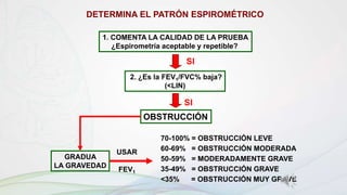 1. COMENTA LA CALIDAD DE LA PRUEBA
¿Espirometría aceptable y repetible?
2. ¿Es la FEV1/FVC% baja?
(<LIN)
SI
OBSTRUCCIÓN
GRADUA
LA GRAVEDAD
70-100% = OBSTRUCCIÓN LEVE
60-69% = OBSTRUCCIÓN MODERADA
50-59% = MODERADAMENTE GRAVE
35-49% = OBSTRUCCIÓN GRAVE
<35% = OBSTRUCCIÓN MUY GRAVE
USAR
FEV1
DETERMINA EL PATRÓN ESPIROMÉTRICO
SI
 
