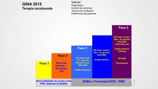 Valorar:
Diagnóstico
Control de síntomas
Técnica de inhalación
Preferencia del paciente
GINA 2015
Terapia escalonada
Broncodilatador de acción corta
PRN- Salbutamol (SABA)
Paso 1
Paso 2
Paso 3
Paso 5
SABA o Formoterol/CEI - PRN
Esteroide
Inhalado –
Dosis baja
CEI
CEI dosis baja
+ B- agonista
liberación prol.
CEI/LABA
Antileucotrienos
CEI dosis media o
Alta + B agonista
CEI/LABA
Antileucotrieno
CEI dosis media o
Alta + B agonista
CEI/LABA
Esteroide oral
Antileucotrieno
Tiotropio
Anti-IgE
Termoplastia
 