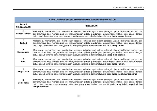 Dokumen Standard Kurikulum Dan Pentaksiran Bahasa Melayu Tingkatan 3  Wallpaper