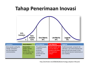 Tahap Penerimaan Inovasi
Innovators Early Adopters Early Majority Late Majority Laggards
Brave people, puling the
change. Innovators
are very important
communication.
Respectable
people, opinion
leaders, try
out new ideas, but
in a careful way.
Thoughtful people,
careful but
accepting
change more
quickly than the
average.
Skeptic people, will
use new ideas or
products only when
the majority is
using it.
Traditional people, caring for the
"old ways", are critical towards new
ideas and will only accept it if the
new idea has become mainstream or
even tradition.
http://techticker.net/2008/06/06/technology-adoption-lifecycle/
 