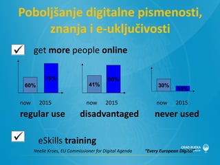 Poboljšanje digitalne pismenosti, znanja i e-uključivosti get  more  people  online   now  2015   now  2015   now  2015 regular use  disadvantaged    never used eSkills  training   Neelie Kroes, EU Commissioner for Digital Agenda    “Every European Digital”   60%   75% 41% 60% 30% 15% 