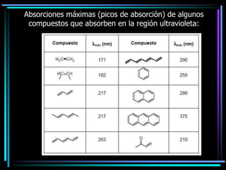 Absorciones máximas (picos de absorción) de algunos
compuestos que absorben en la región ultravioleta:
 
