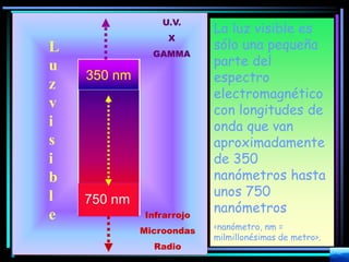 La luz visible es
sólo una pequeña
parte del
espectro
electromagnético
con longitudes de
onda que van
aproximadamente
de 350
nanómetros hasta
unos 750
nanómetros
<nanómetro, nm =
milmillonésimas de metro>.
L
u
z
v
i
s
i
b
l
e
350 nm
750 nm
U.V.
X
GAMMA
Infrarrojo
Microondas
Radio
 