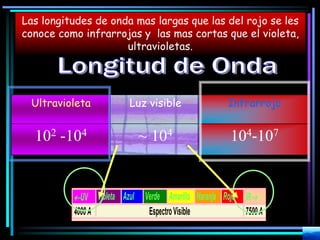 UV Violeta Azul Verde Amarillo Naranja Rojo IR
4000A EspectroVisible 7500A
Ultravioleta Luz visible Infrarrojo
102 -104 ~ 104 104-107
Las longitudes de onda mas largas que las del rojo se les
conoce como infrarrojas y las mas cortas que el violeta,
ultravioletas.
 