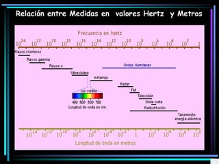 Relación entre Medidas en valores Hertz y Metros
 