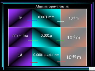 1m 0.001 mm 10-6 m
nm = mm 0.001m
10-9 m
1Å 0.0001m = 0.1 nm
10-10 m
Algunas equivalencias
 