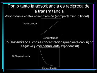 Por lo tanto la absorbancia es reciproca de
la transmitancia
Absorbancia contra concentración (comportamiento lineal)
% Transmitancia contra concentración (pendiente con signo
negativo y comportamiento exponencial)
Concentración
Absorbancia
Concentración
% Transmitancia
 
