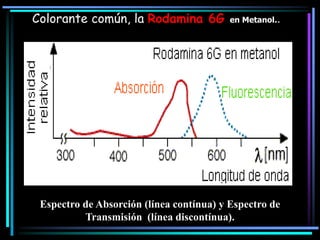 Espectro de Absorción (línea contínua) y Espectro de
Transmisión (línea discontínua).
Colorante común, la Rodamina 6G en Metanol..
 