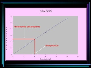 CURVA PATRÓN
0
0.1
0.2
0.3
0.4
0.5
0.6
0 2 4 6 8 10 12
Concentración mg/lt
A
B
S
0
R
B
A
N
C
I
A
Interpolación
Absorbancia del problema
 
