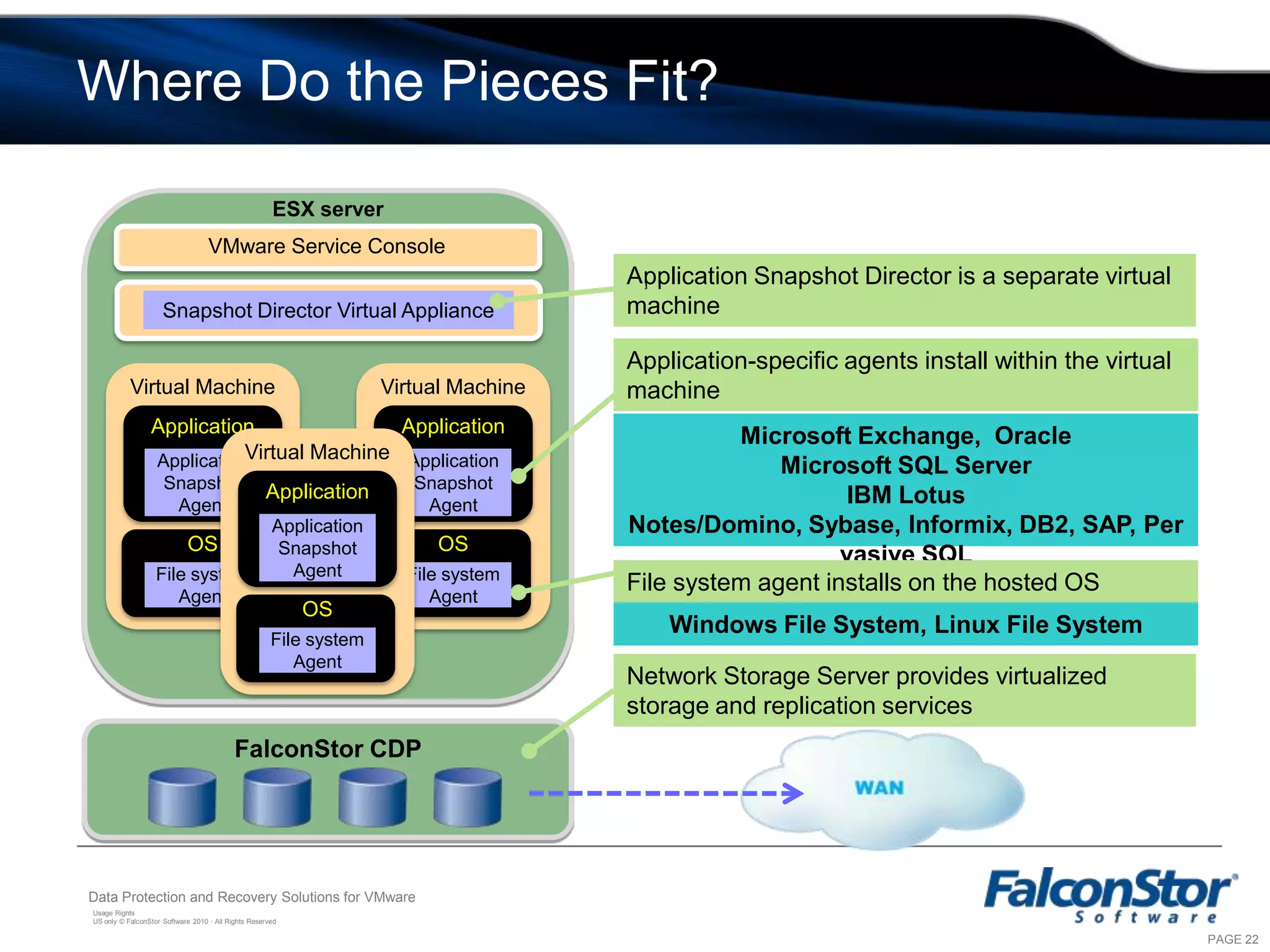 FalconStor Snapshot Director for VMwareFalconStor Snapshot Director for VMware is designed to ensure transactional integrity of dataData is not in a crash consistent state (it is 100% transactionally consistent)No need for lengthy system/DB checkingCoordinates snapshot process between VMware and FalconStor application-specific and file system-specific snapshot agents