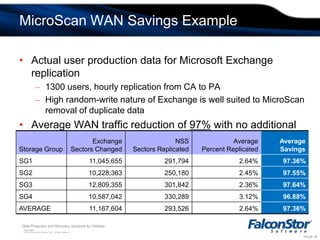 Allows any storage on VMware Hardware Compatibility List (HCL) to be used with Site Recovery ManagerIn effect, FalconStor CDP extends Site Recovery Manager certification to connected diskIncreases storage array flexibility for VMware Site Recovery Manager, brings support to existing SAN