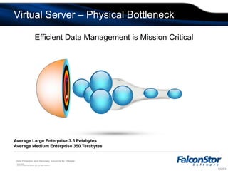 Efficient Data Management is Mission CriticalAverage Large Enterprise 3.5 PetabytesAverage Medium Enterprise 350 TerabytesVirtual Server – Physical Bottleneck