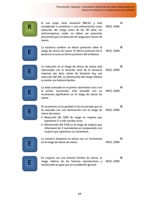 Prevención, tamizaje y referencia oportuna de casos sospechosos de
cáncer de mama en el primer nivel de atención
19
Si una mujer tiene mutación BRCA1 y está
considerada a someterse a una ooforectomía como
reducción del riesgo antes de los 40 años, los
anticonceptivos orales no deben ser prescritos
puramente para la reducción de riesgo para cáncer de
ovario.
D
NICE, 2006
La lactancia confiere un efecto protector sobre el
riesgo de cáncer de mama. El efecto protector de la
lactancia se suma al efecto protector del embarazo
lll
NICE, 2006
La reducción en el riesgo de cáncer de mama está
relacionada con la duración total de la lactancia
materna; por doce meses de lactancia hay una
reducción del 4%. La disminución del riesgo relativo
es similar con historia familiar.
lll
NICE, 2006
La edad avanzada en el primer nacimiento vivo o en
el primer nacimiento, está asociado con un
incremento significativo en el riesgo de cáncer de
mama.
lll
NICE, 2006
El incremento en la paridad se ha encontrado que se
ha asociado con una disminución con el riesgo de
cáncer de mama:
 Reducción del 38% de riesgo en mujeres que
reportaron 5 o más nacidos vivos.
 Disminución del 32% en el riesgo de mujeres que
informaron de 3 nacimientos en comparación con
mujeres que reportaron un nacimiento.
lll
NICE, 2006
La menarca temprana se asocia con un incremento
en el riesgo de cáncer de mama.
lll
NICE, 2006
En mujeres con una historia familiar de cáncer, el
riesgo relativo de los factores reproductivos y
menstruales es igual que en la población general.
lll
NICE, 2006
R
E
E
E
E
E
E
 