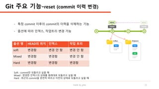 made by jylee 13
- 특정 commit 이후의 commit의 이력을 삭제하는 기능
- 옵션에 따라 인덱스, 작업트리 변경 가능
Git 주요 기능-reset (commit 이력 변경)
옵션 명 HEAD의 위치 인덱스 작업 트리
soft 변경함 변경 안 함 변경 안 함
Mixed 변경함 변경함 변경 안 함
Hard 변경함 변경함 변경함
Soft : commit만 되돌리고 싶을 때
Mixed : 변경한 인덱스의 상태를 원래대로 되돌리고 싶을 때
Hard : 최근의 commit을 완전히 버리고 이전의 상태로 되돌리고 싶을 때
 